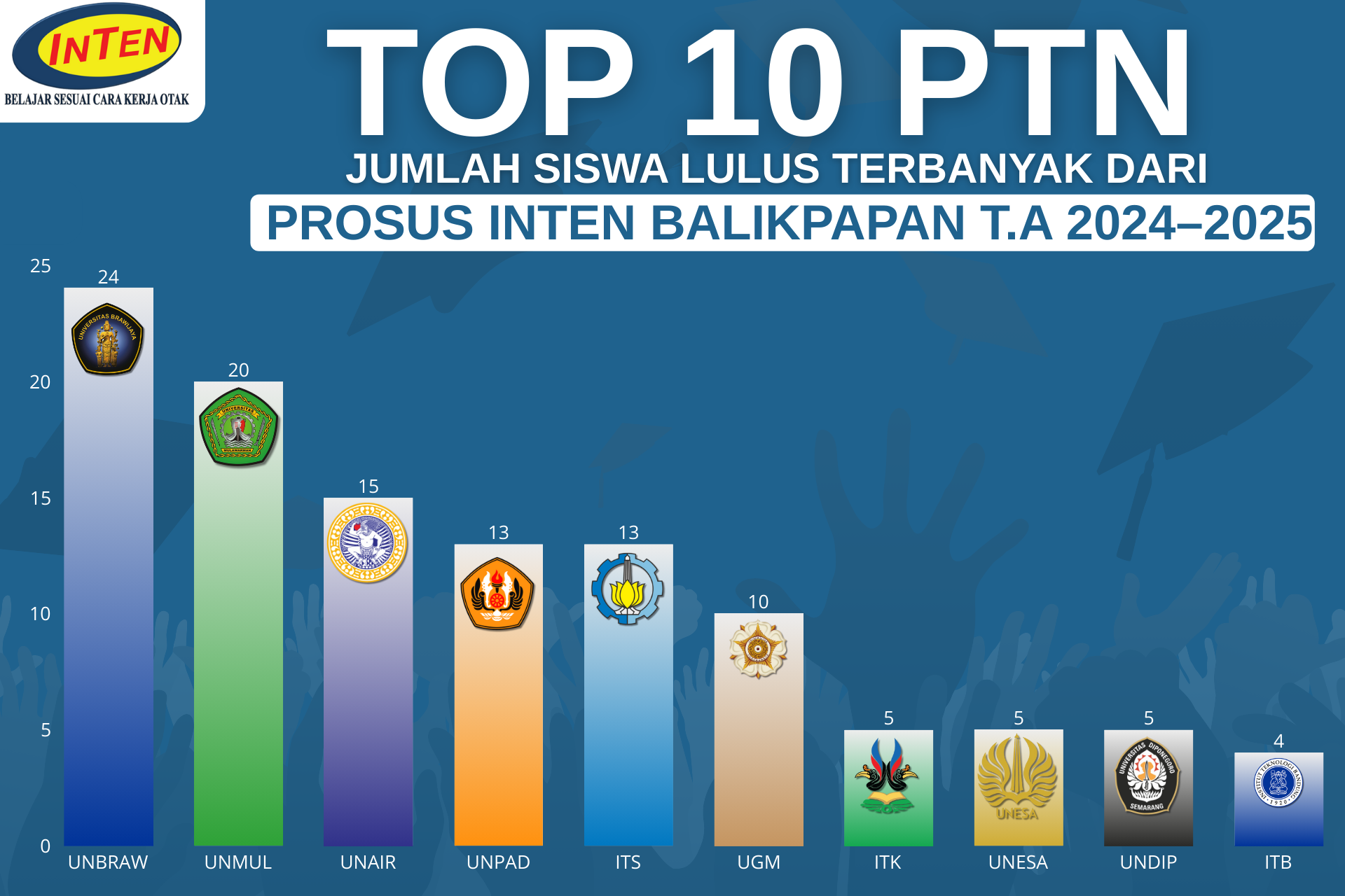 Grafik Kelulusan