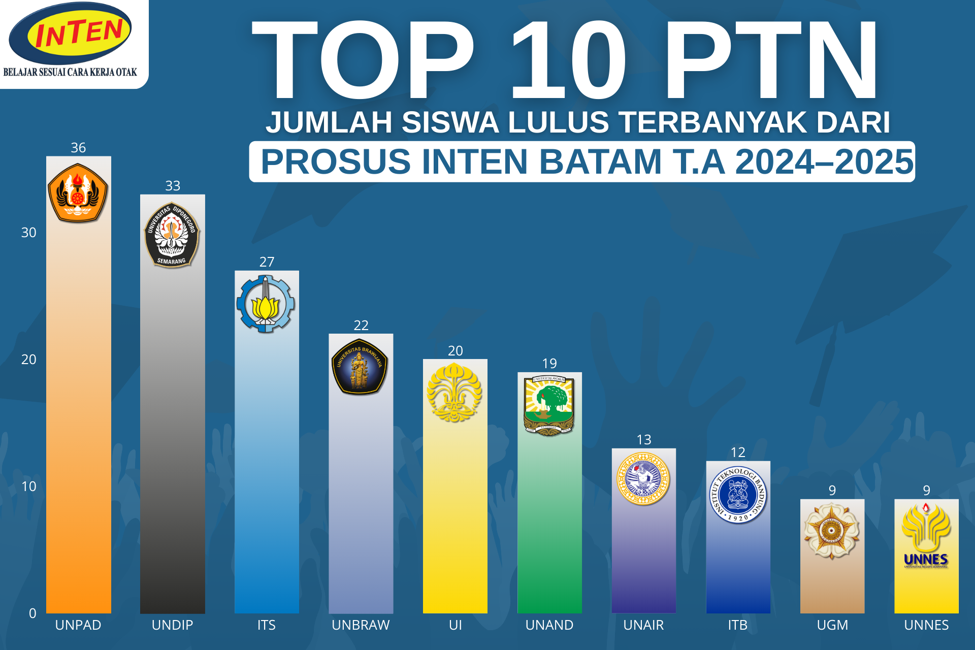 Grafik Kelulusan