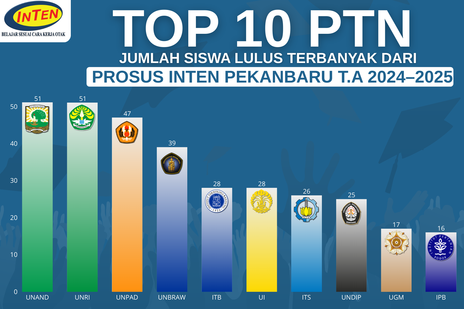 Grafik Kelulusan