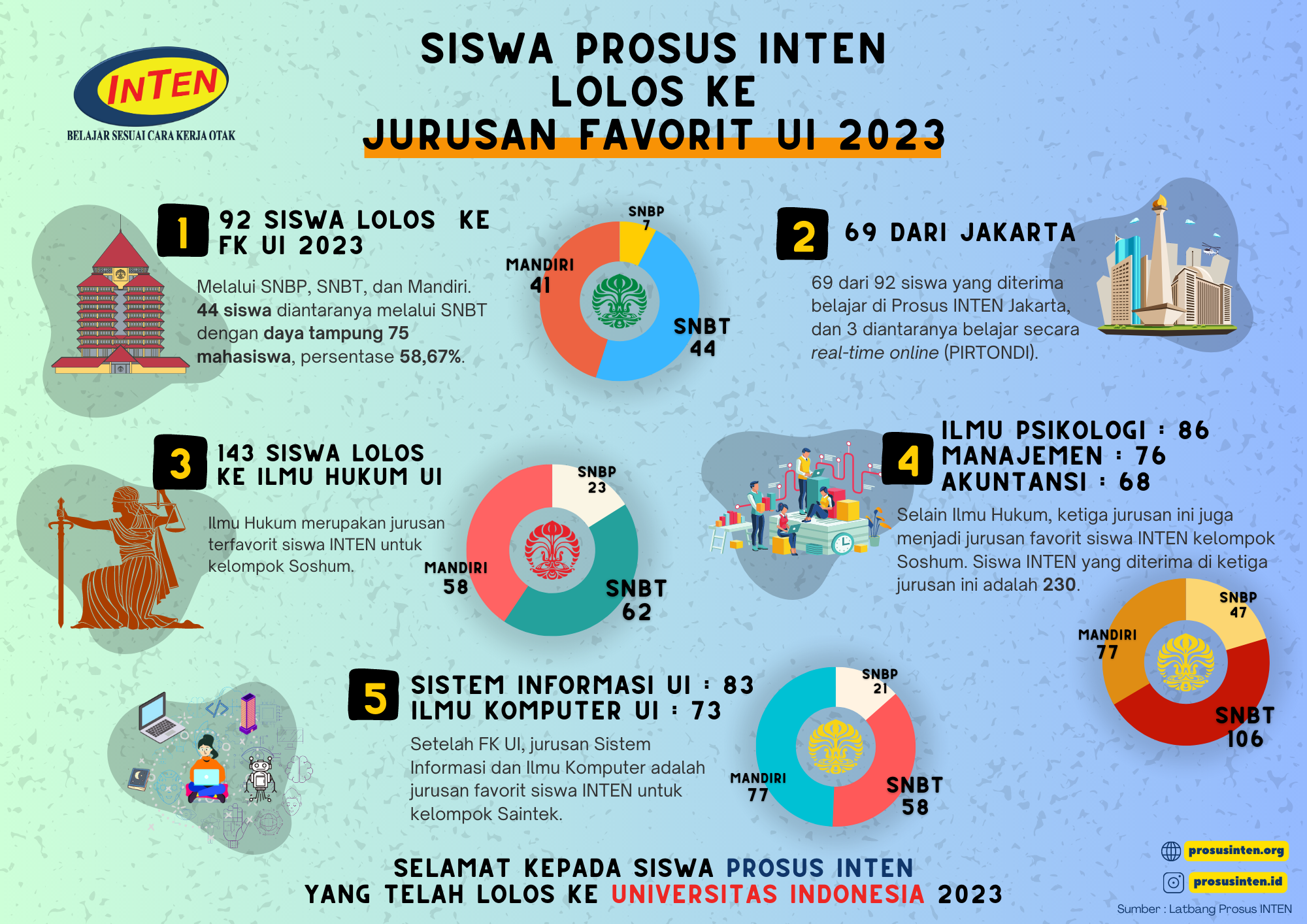 Infography 92 Siswa PROSUS INTEN Lolos FK UI 2023 A4